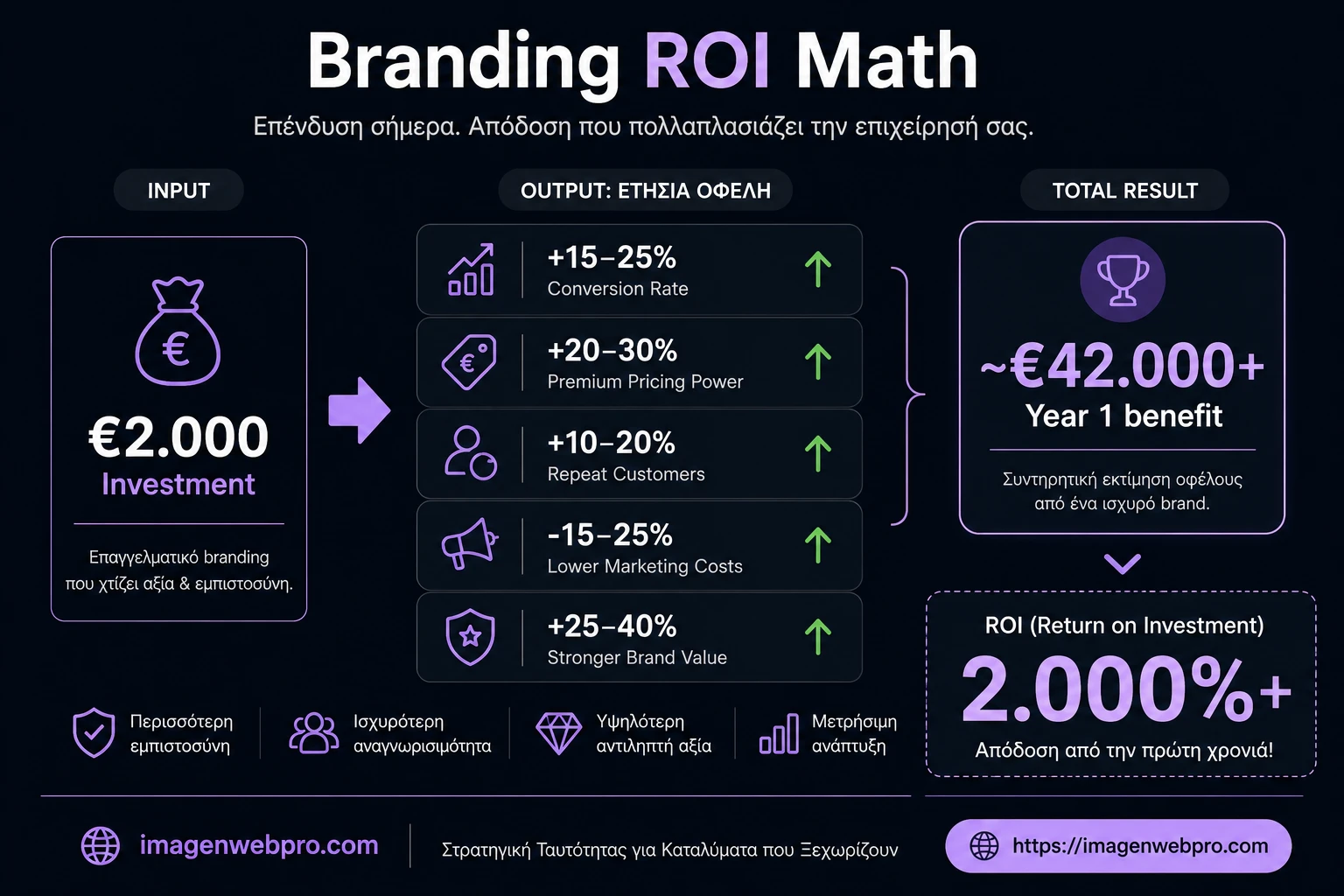 Branding ROI για ελληνική μικρή επιχείρηση 2026 — €2.000 → €42.000+ Year 1