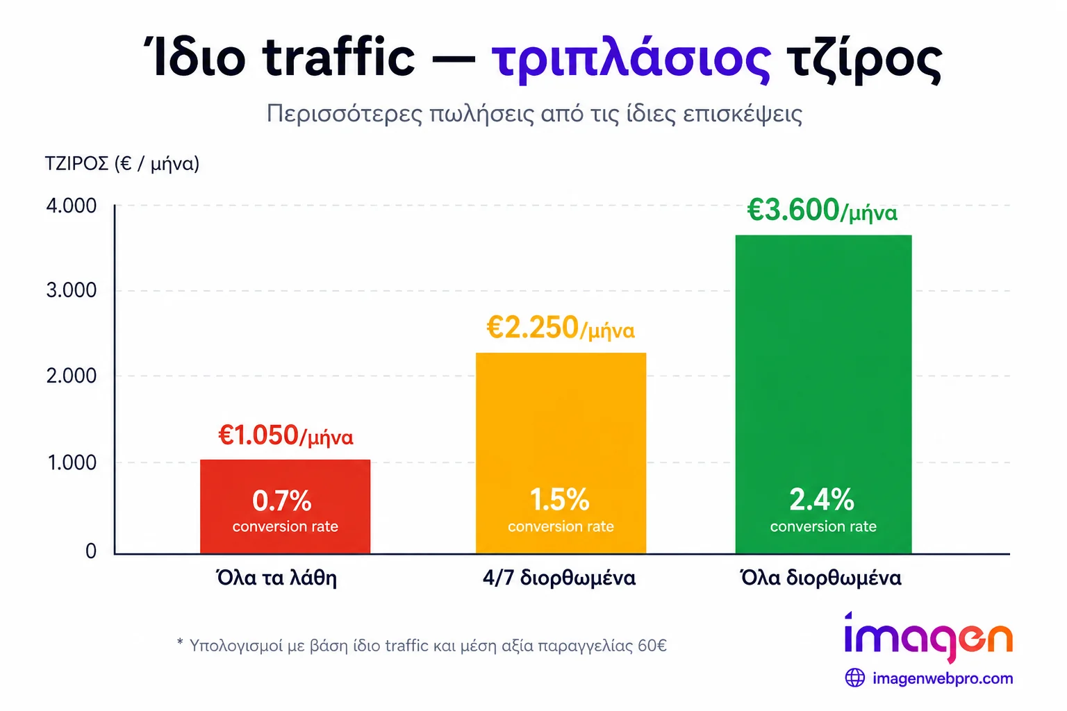 Διάγραμμα impact βελτιστοποίησης conversion rate σε ελληνικό eShop