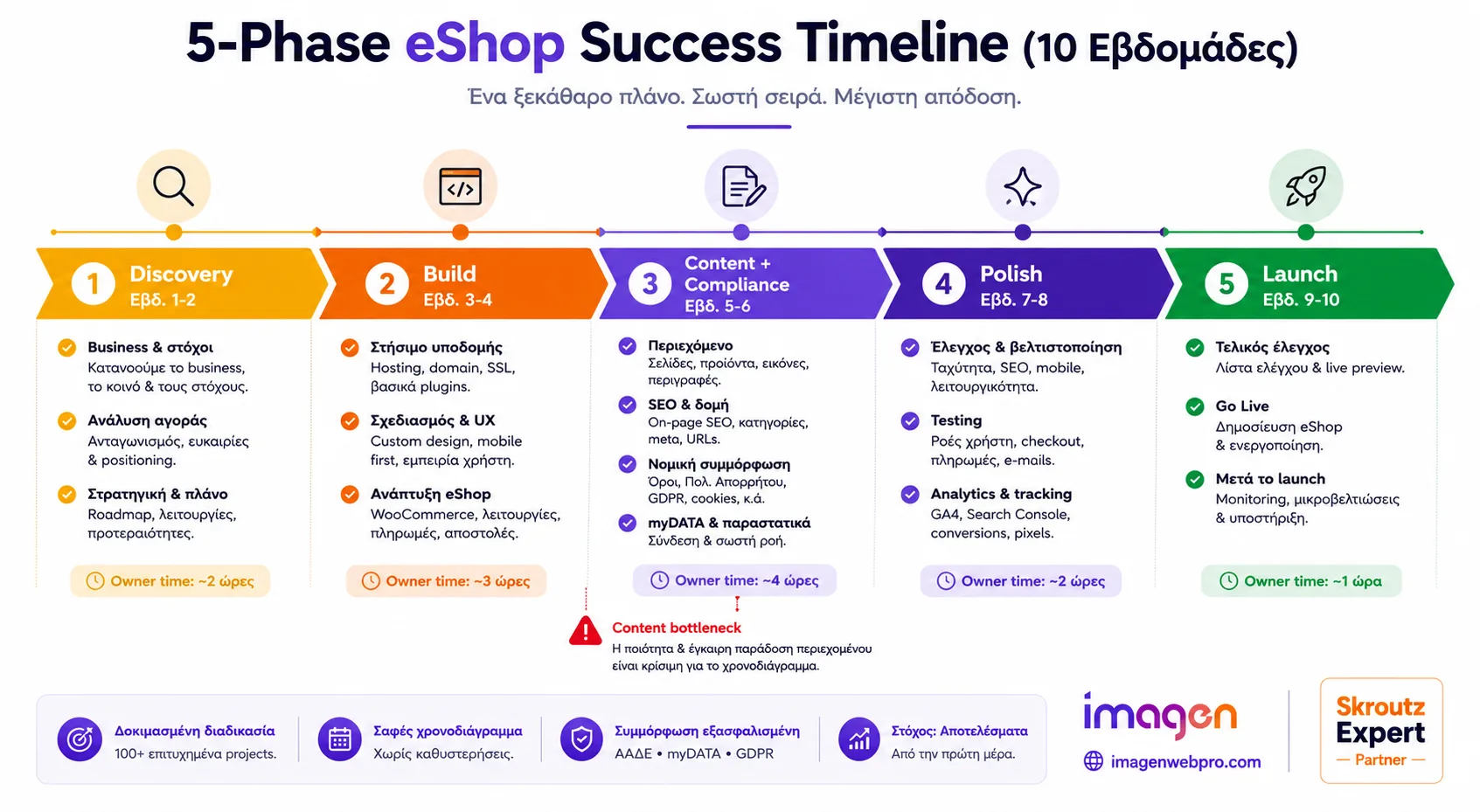 10-week Gantt timeline για κατασκευή eshop 2026