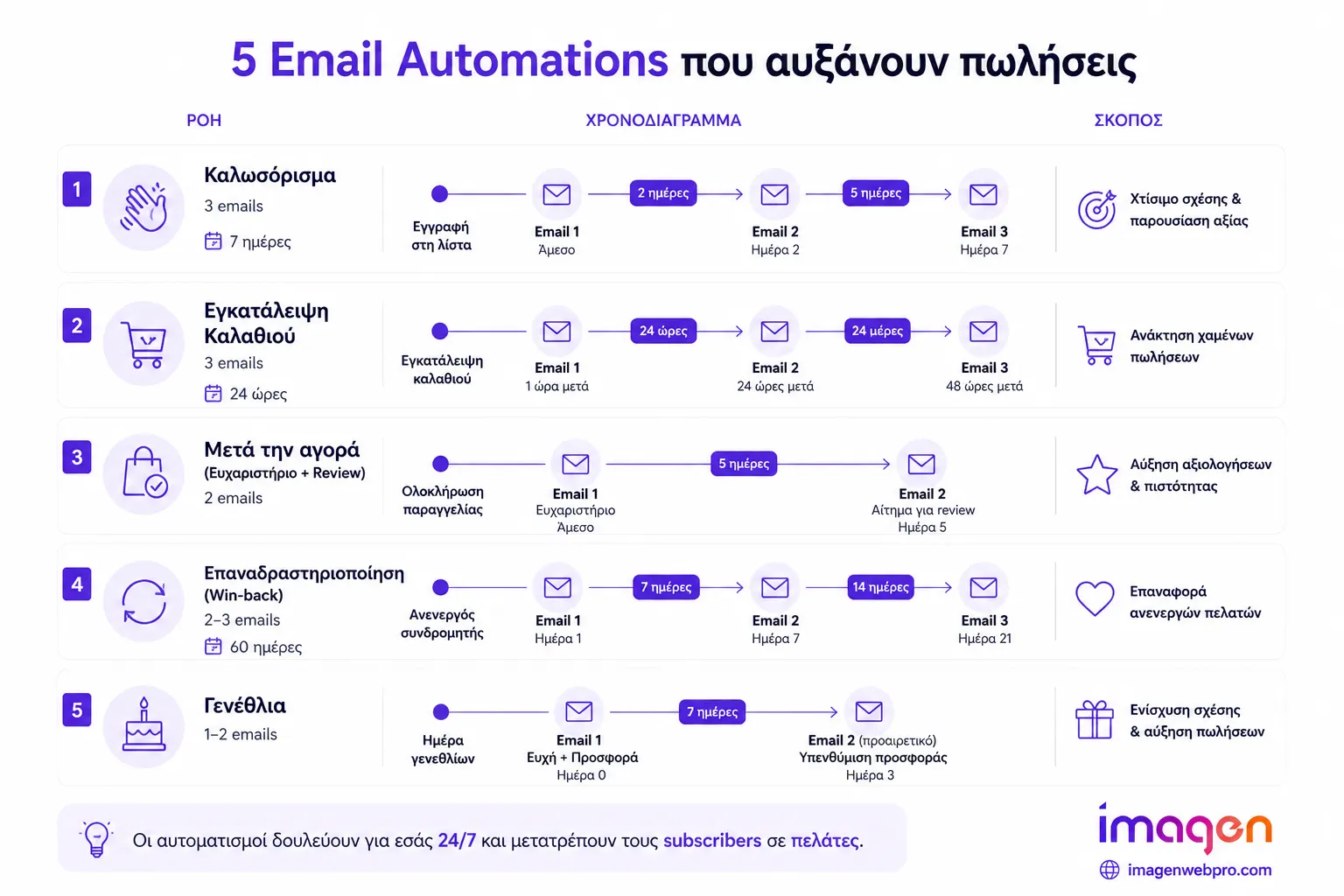 Διάγραμμα retention email automation flows για eShop