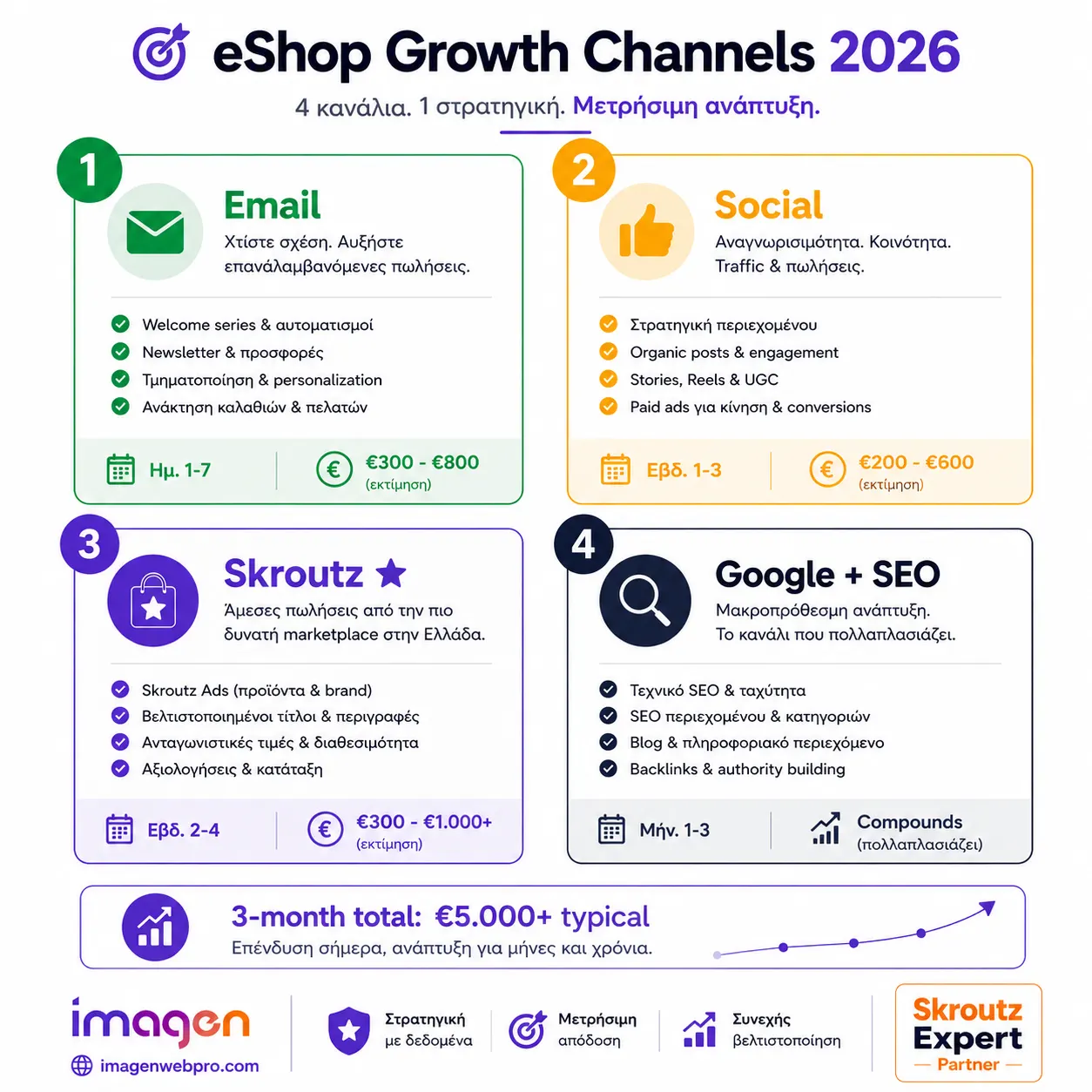 Πρώτο €1.000 strategy: 4 channels για νέο eshop