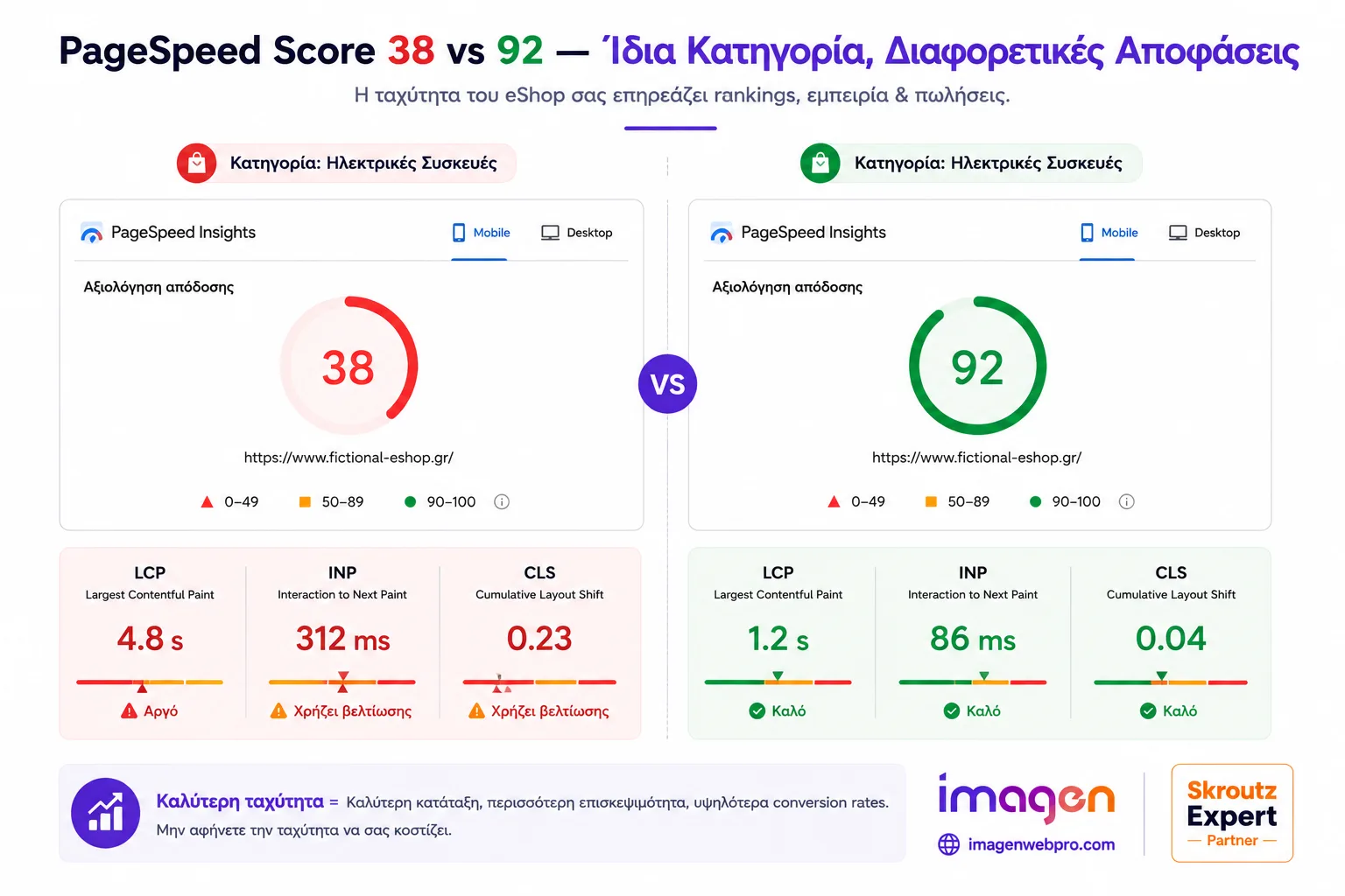 Σύγκριση καλού και κακού PageSpeed score για ιστοσελίδα 2026