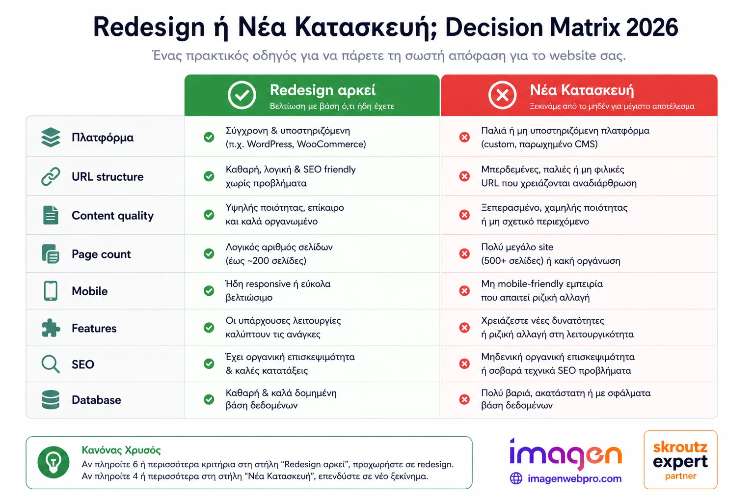 Decision matrix για redesign vs νέα κατασκευή ιστοσελίδας 2026