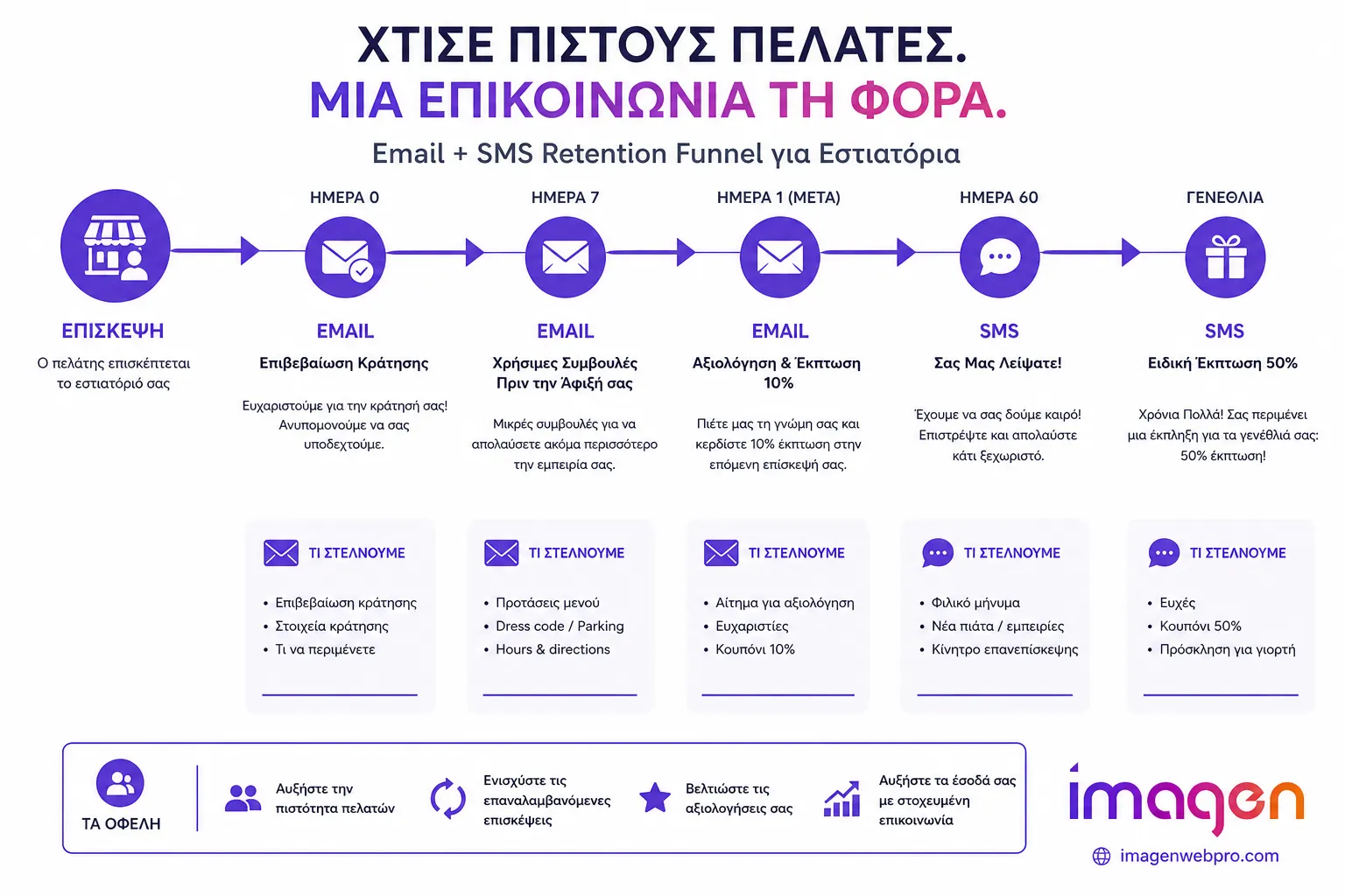 Διάγραμμα email και SMS retention strategy για εστιατόριο