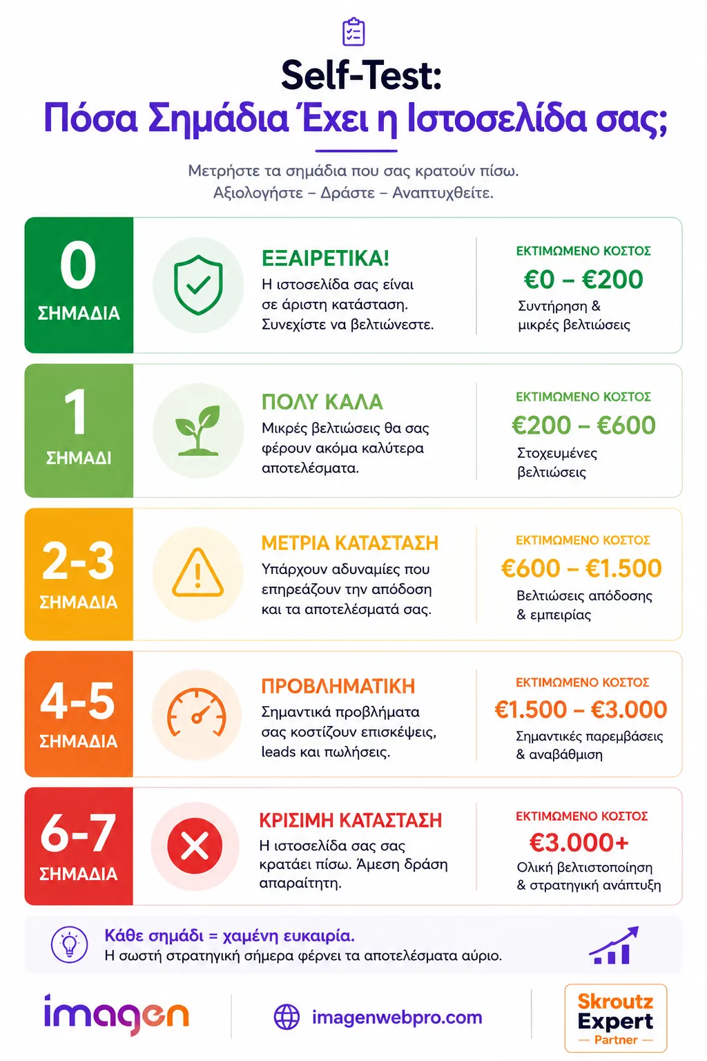 Self-test scoring για διάγνωση ιστοσελίδας — σημάδια αναβάθμισης 2026