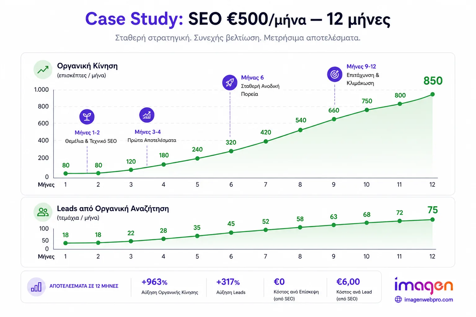 Case study αποτελεσμάτων SEO €500/μήνα — αύξηση organic traffic σε 12 μήνες
