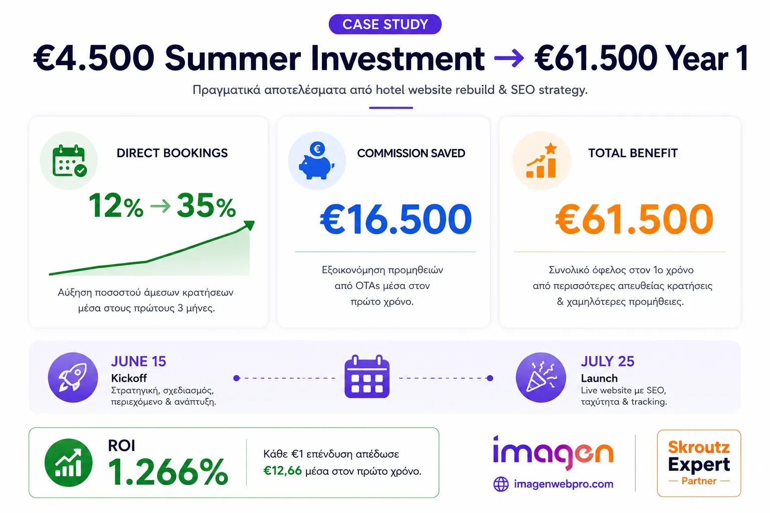 Case study ROI καλοκαιρινής επένδυσης ιστοσελίδας τουριστικής επιχείρησης
