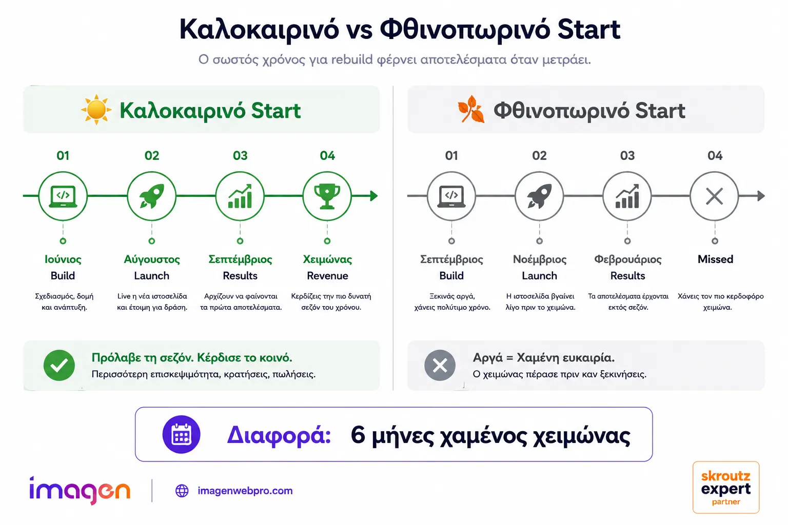 Διάγραμμα μαθηματικής logic καλοκαιρινής επένδυσης σε ιστοσελίδα 2026