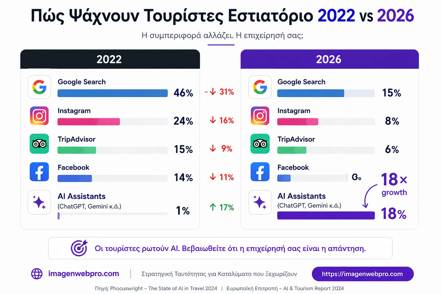 Διάγραμμα αλλαγής συμπεριφοράς τουριστών αναζήτησης εστιατορίων 2022-2026