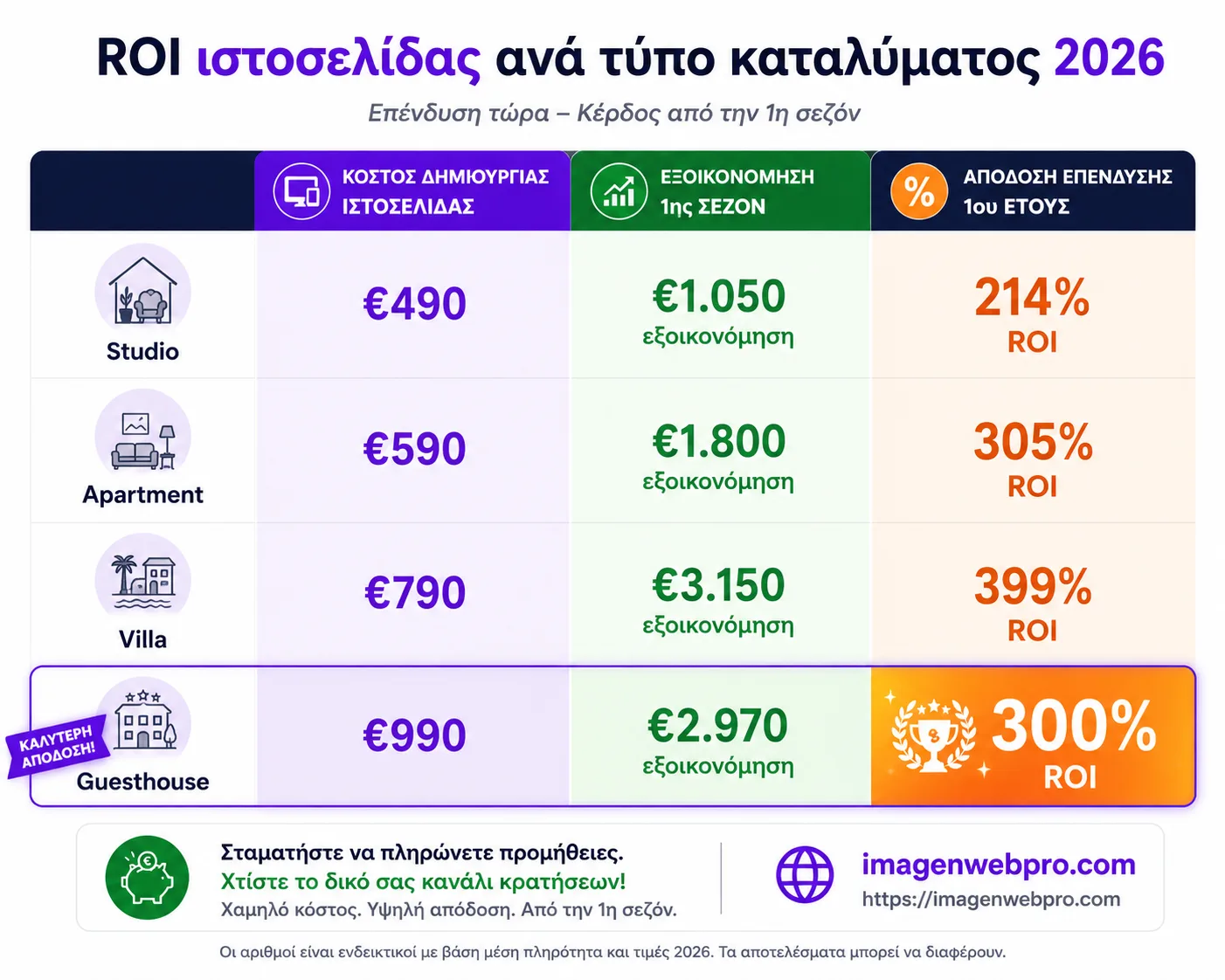 ROI σύγκριση για ιστοσελίδα ελληνικού καταλύματος ανά μέγεθος