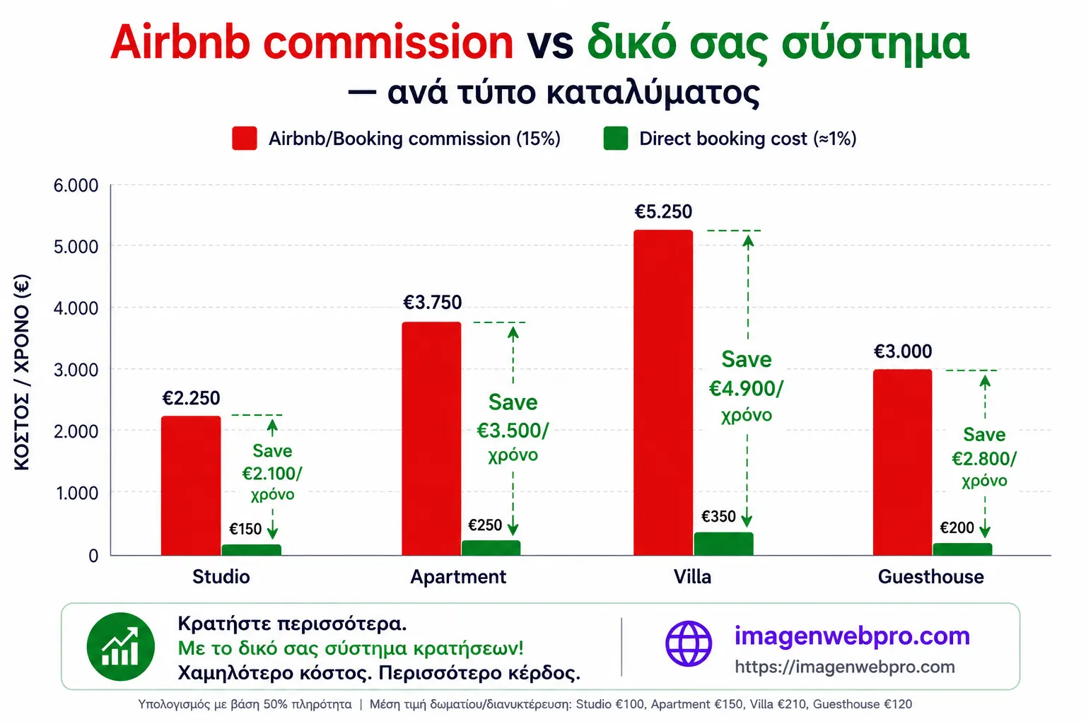 Σύγκριση ετήσιου κόστους Airbnb/Booking commission για ελληνικά καταλύματα