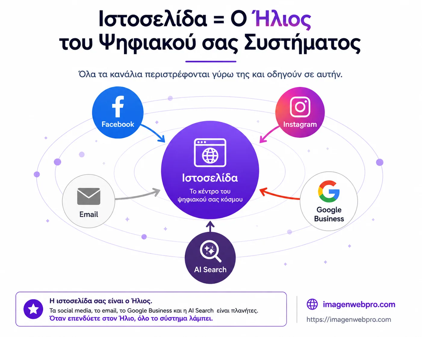 Διάγραμμα ψηφιακής στρατηγικής με ιστοσελίδα ως κέντρο και Facebook/Instagram ως κανάλια