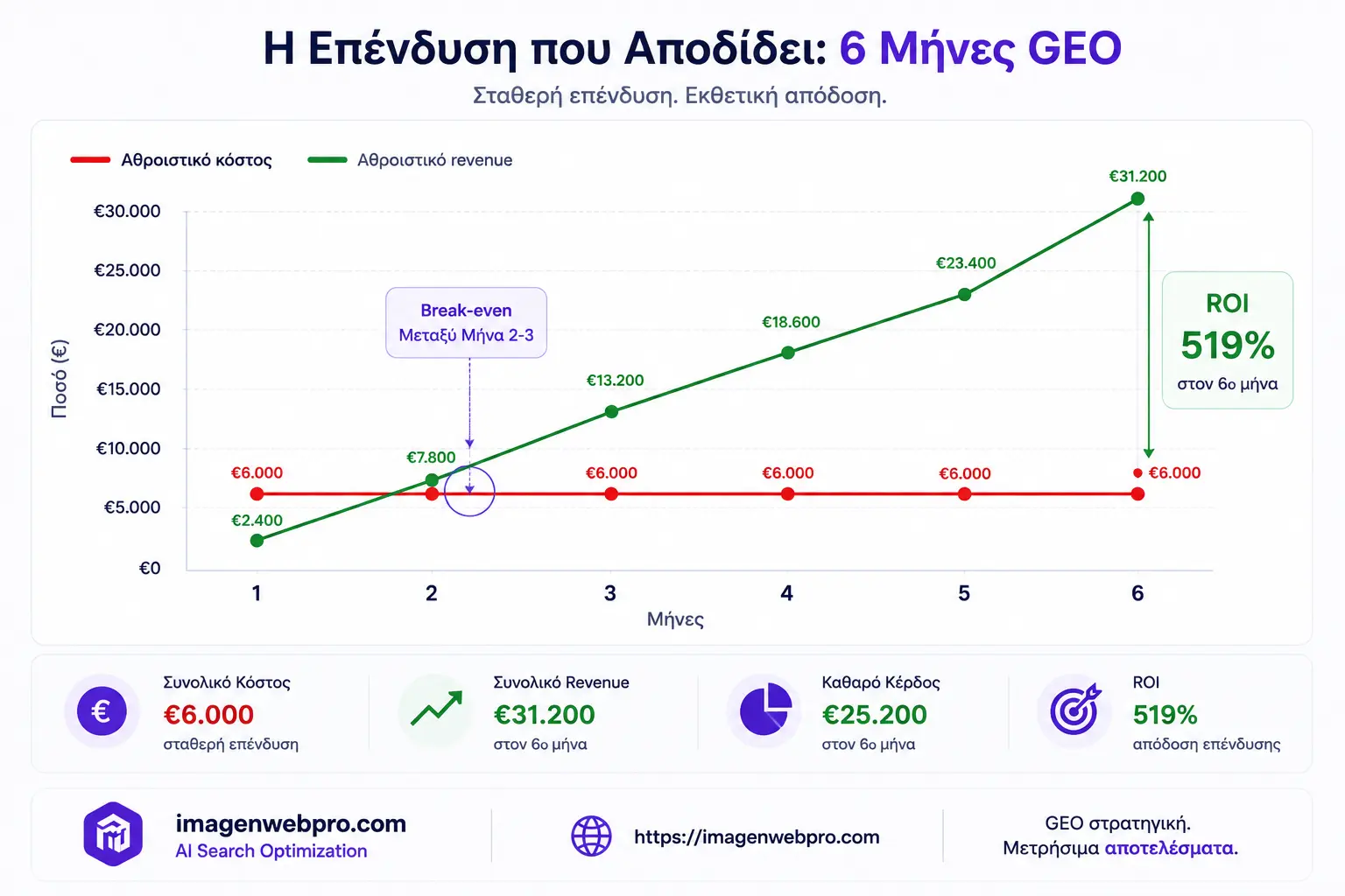 Case study ROI επένδυσης σε GEO για ελληνικό ιατρείο