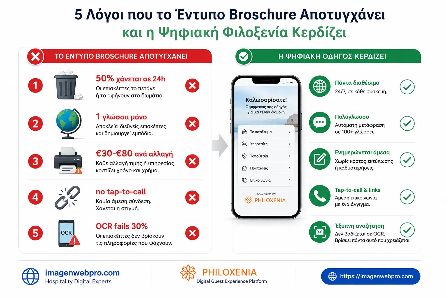 Προβλήματα του χάρτινου φυλλαδίου σε σύγκριση με ψηφιακό