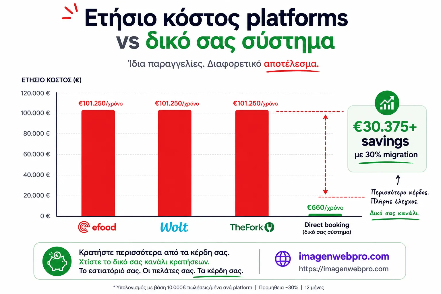Διάγραμμα ετήσιου κόστους πλατφορμών για ελληνικό εστιατόριο 2026