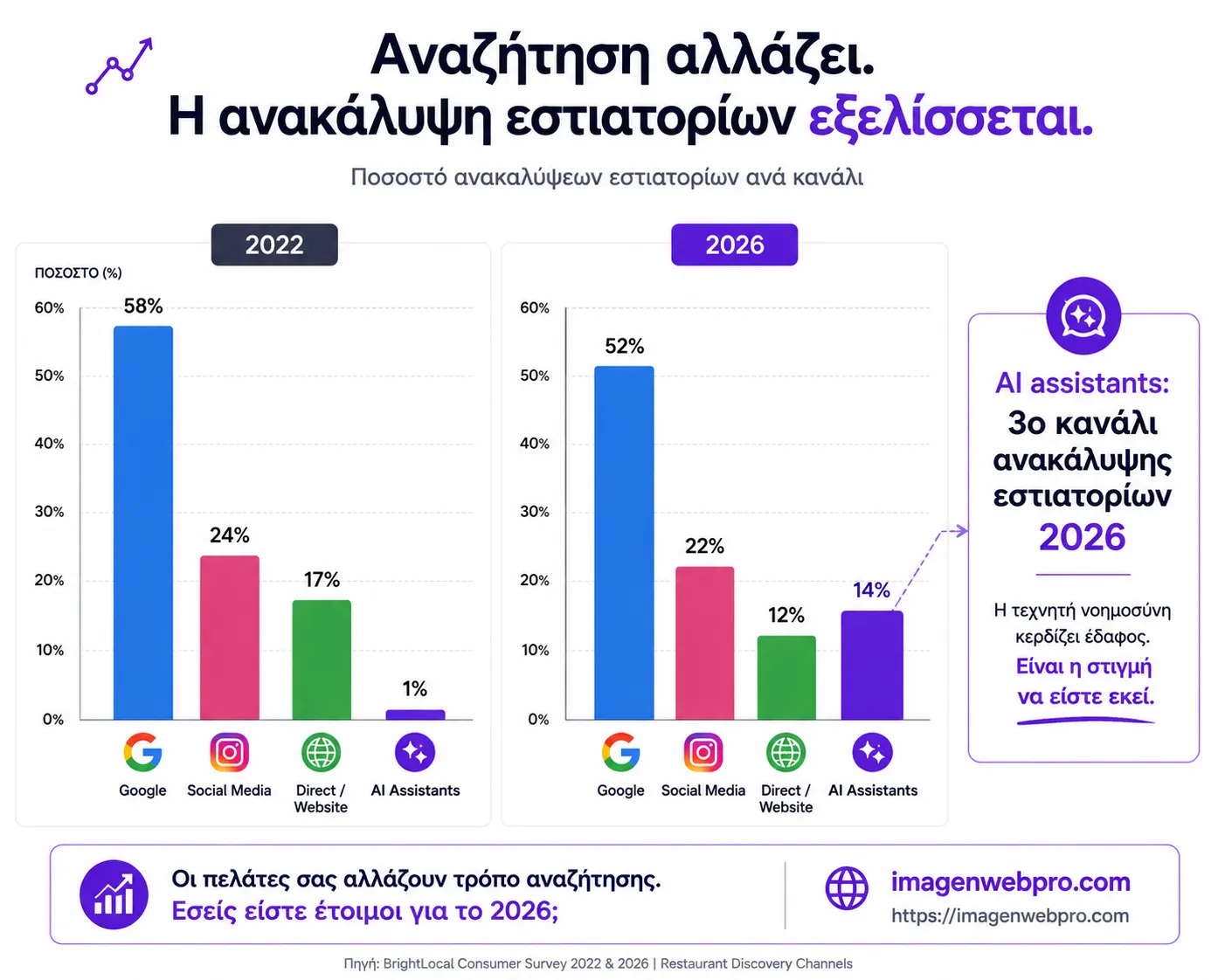 Διάγραμμα αλλαγής συμπεριφοράς αναζήτησης εστιατορίων 2022-2026