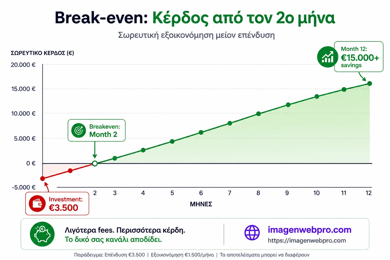 ROI breakeven για website εστιατορίου — μήνες μέχρι το breakeven